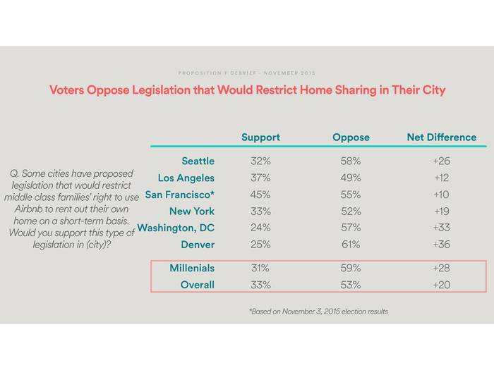 Airbnb has the millennial vote when it comes to home-sharing.