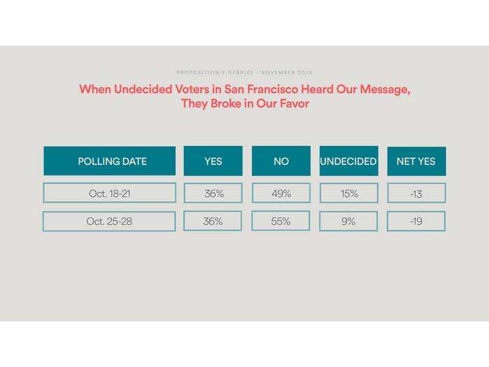 And the undecided vote. (At least if San Francisco is any guide.)