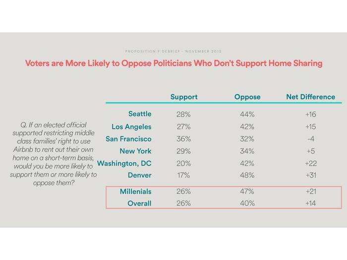 Millennials are also more likely to oppose politicians who don