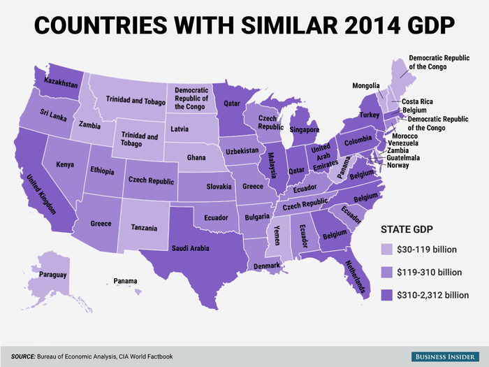 Indeed, the US economy is so large that the state economies that cumulatively make up the national economy are themselves comparable to other countries.