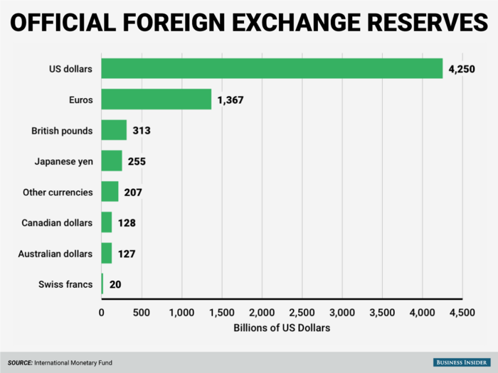 The dollar remains the most important reserve currency in the world, as can be seen by the IMF