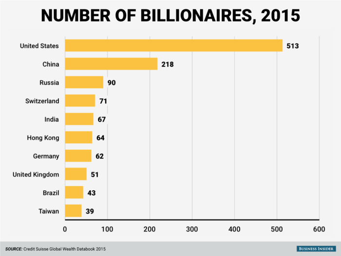 America has more billionaires than any other country in the world.