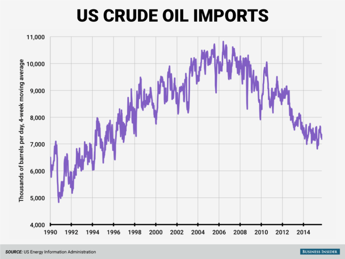 America is moving towards energy independence. After peaking in 2006, US crude oil imports have steadily dropped, largely owing to the domestic shale oil boom.