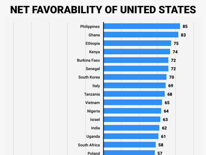 Most of the world views America favorably, although there are a few exceptions.