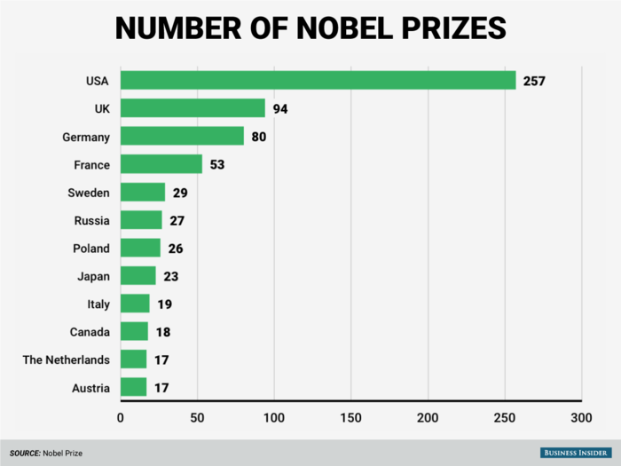 The United States has the most Nobel Prize winners of any country in the world.