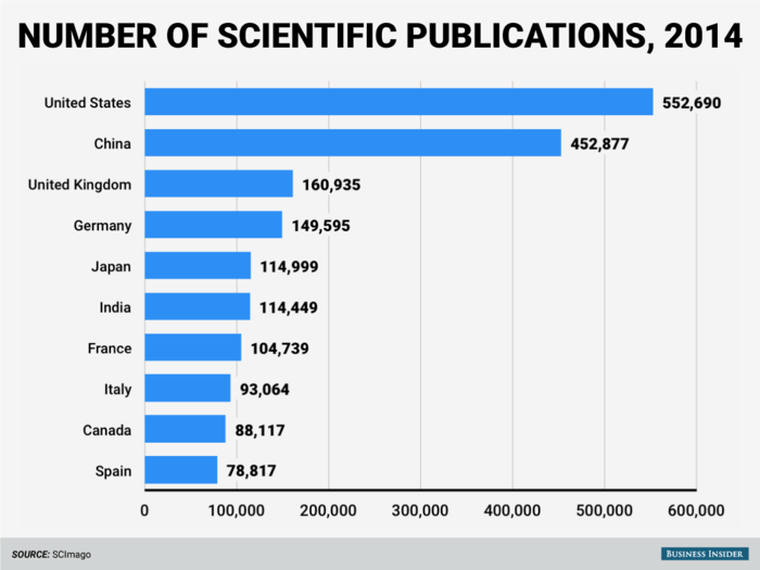 America is also dominant in scientific research output, publishing the most scientific papers of any country in the world in 2014.