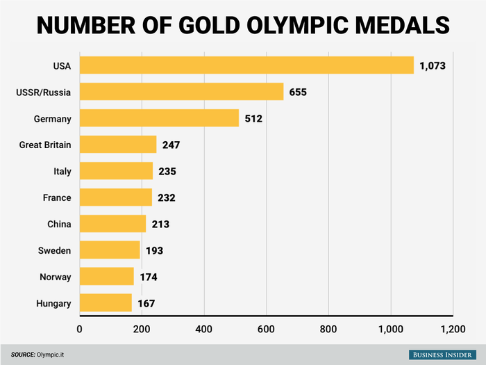 We also have the largest number of Olympic gold medals.