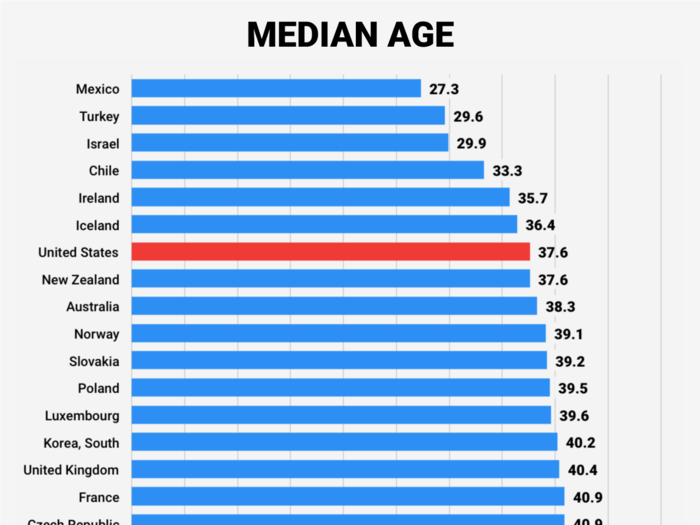 While the Baby Boomers are getting ready to retire, the US has a much lower median age, largely fueled by immigration, and a better demographic outlook than most other developed countries.