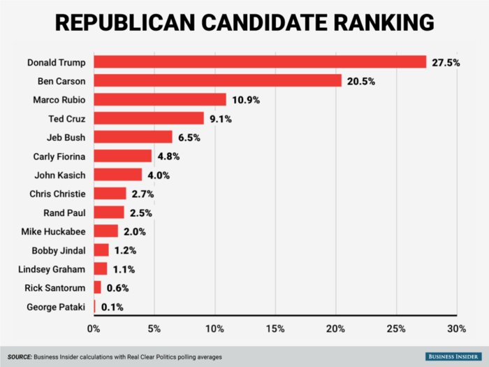 And to the polls ... here