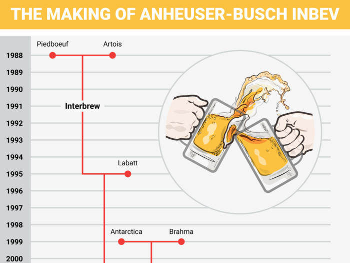 And in the US, they own six out of the 10 most popular beer brands.