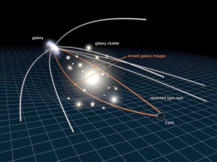 Fields of gravity around objects warp light waves as they pass through, like a huge cluster of galaxies.