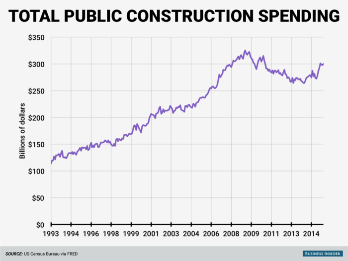 Despite the bad state of our infrastructure, public spending on construction has been down since the financial crisis.