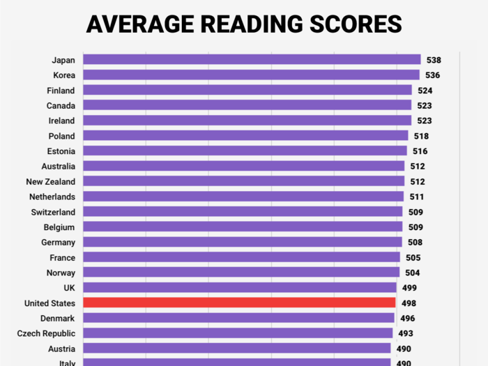 America continues to struggle on international tests of high school student achievement. American 15 year olds had the 17th highest average reading scores among the 34 OECD nations in the 2012 PISA international examination.