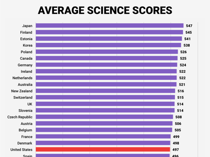 In science, US students fared worse, coming in 20th among the 34 OECD nations.