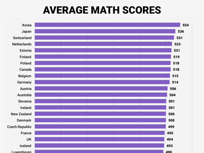 And in math, American 15 year olds performed even worse, coming in at just 27th best.