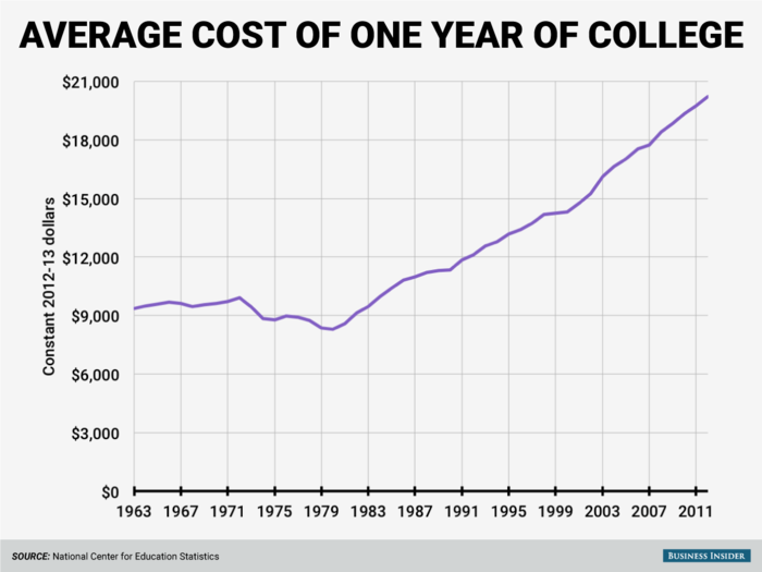 Education costs are also rising, with the real average cost of a year of college, including tuition, fees, room, and board, more than doubling since the 1970s. That rising cost of college pushes the American Dream out of reach for many.