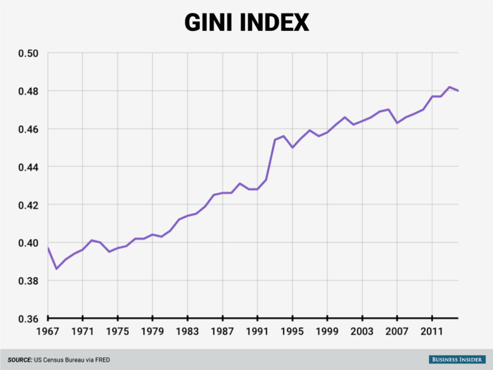 The United States has become more unequal over time. The Gini Index, a commonly used measure of income inequality among households, has steadily risen since the late 1960s.