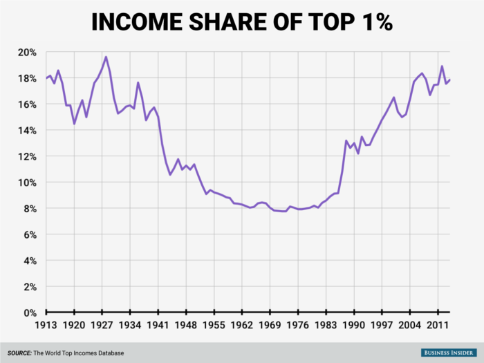 The top 1% have taken an ever larger percentage of America