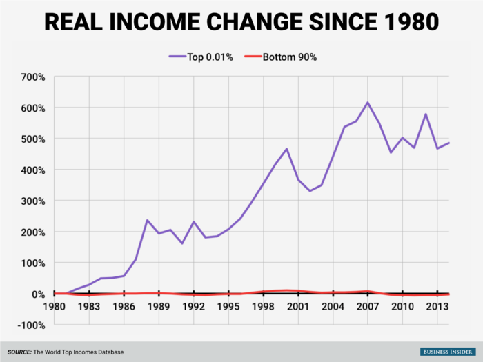 A big driver of rising inequality in the last few decades is the divergence in real incomes for those at the top and everyone else. While the top 0.01% has seen huge income gains since 1980, wages for the bottom 90% have remained flat.