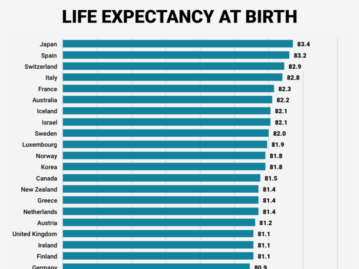 America also has some health problems. The US is tied with Chile for the 8th lowest life expectancy at birth among OECD nations.