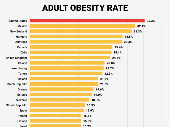 America has the highest obesity rate among the OECD nations.