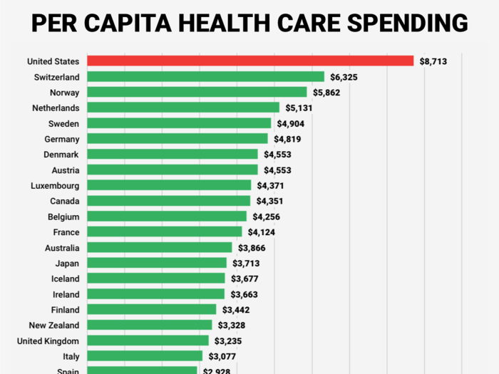 We pay a lot for these less than ideal health outcomes. The United States has by far the highest per capita health care spending in the OECD.