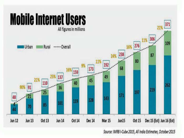 Mobile Internet users