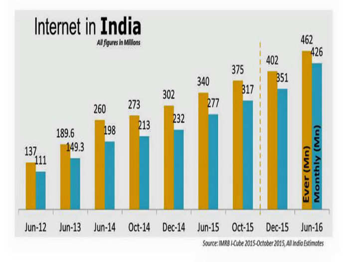 Internet in India