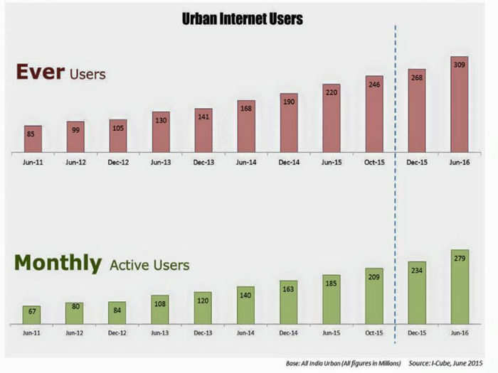 Urban Internet Users