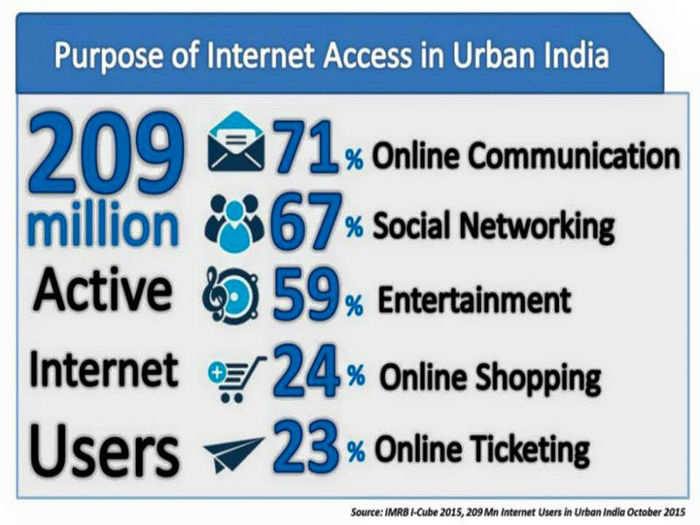 What drives the growth in Urban India