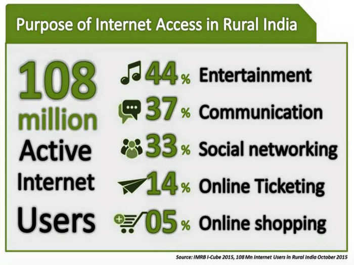 What drives the growth in Rural India