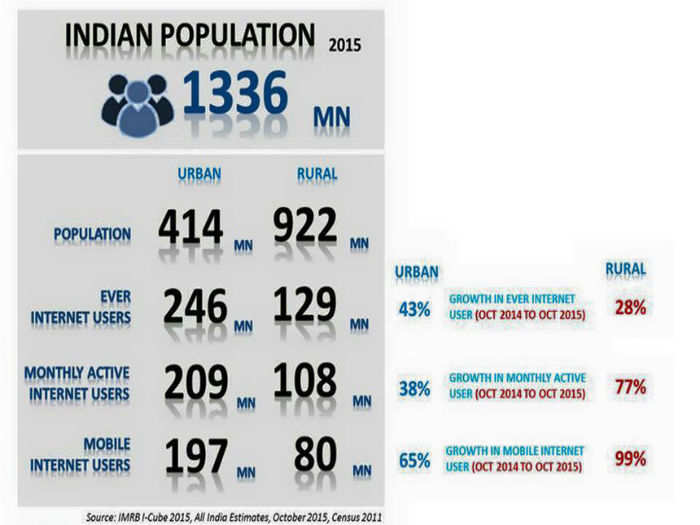 Growth by population