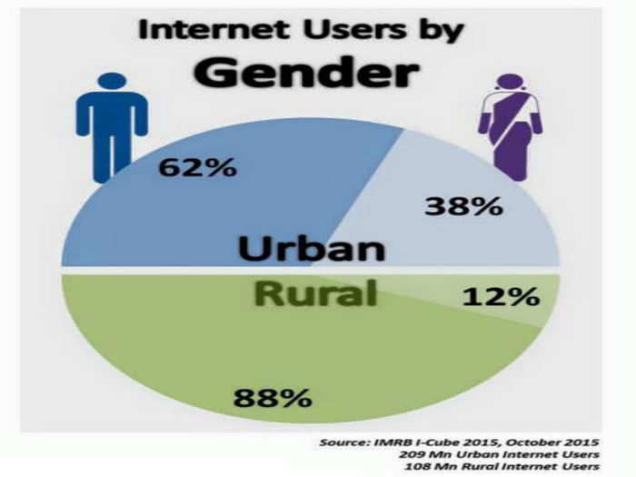 Internet Users by Gender