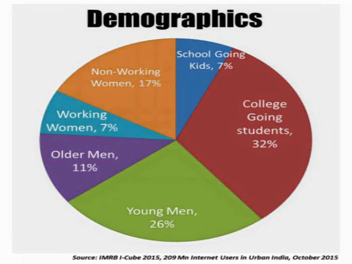 Demographics