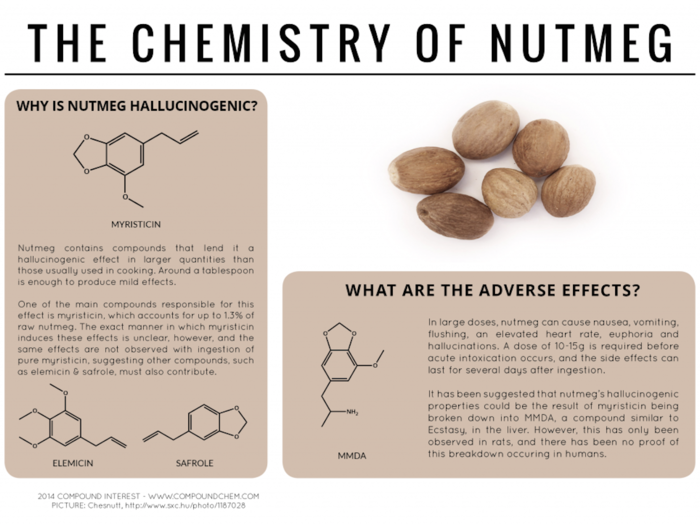 Nutmeg is famous — at least anecdotally — for having allegedly hallucinogenic properties when taken in high doses but beware: Its other side effects are far less appealing and include vomiting, nausea, and elevated heart rate.