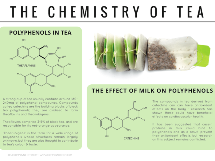 Tea has a common compound called catechins. The substances richest in these compounds, which some research suggests could be good for heart health, are cocoa and prune juice.