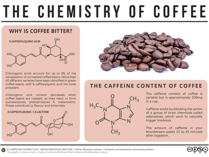 Most of that distinctive flavor and bitterness we adore in coffee only gets released once the beans are roasted. The roasting process breaks down chlorogenic acids to produce a new set of compounds that give it that iconic coffee flavor.