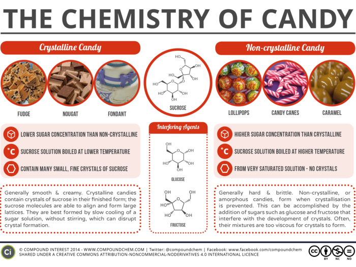 The smooth texture of candies like caramel and toffee come from a special cooking process that completely eliminates sugar crystals — orderly stacks of sucrose molecules. In order to do this, confectioners typically add corn syrup or butter, which is why non-crystalline candy can pack more sugar than the crystalline kind.