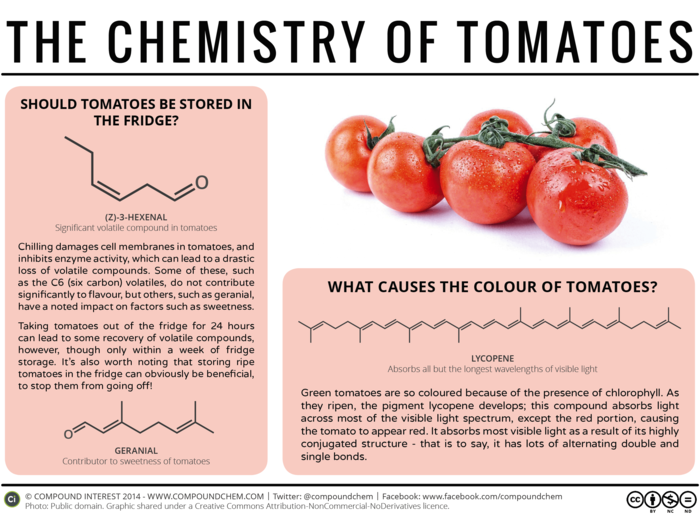 By refrigerating tomatoes, you can prolong their freshness, but you also run the risk of damaging some of the compounds responsible for their sweetness. Keep them out of the fridge for a sweeter taste.