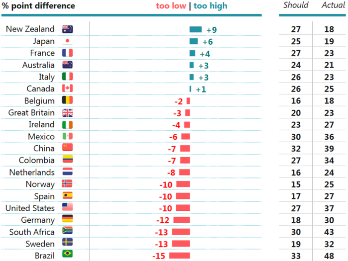 Q: What proportion of the total household wealth do you think the wealthiest 1% should own?