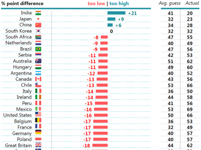 Q: Out of every 100 people aged 20 years or over, how many do you think are either overweight or obese?