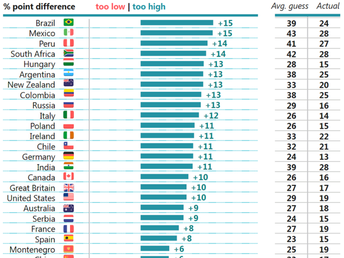 Q: Out of every 100 people, about how many do you think are aged 14 or under?