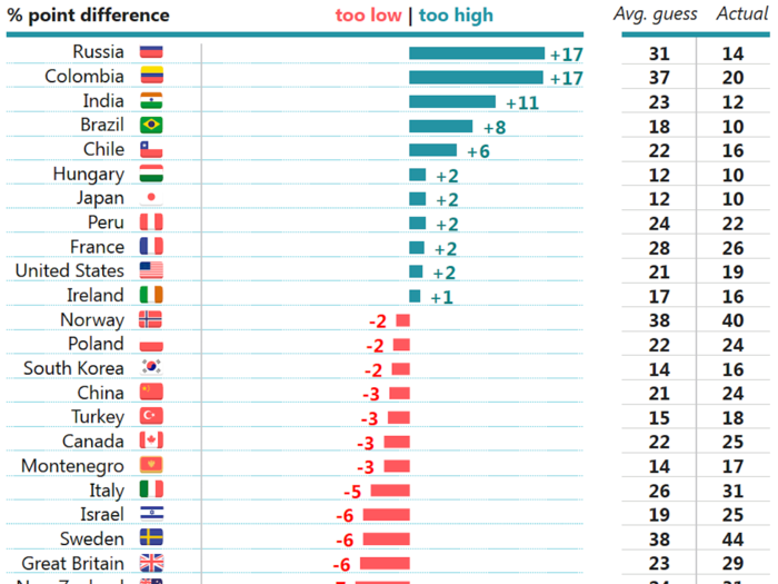 Q: What percentage of politicians do you think are women?