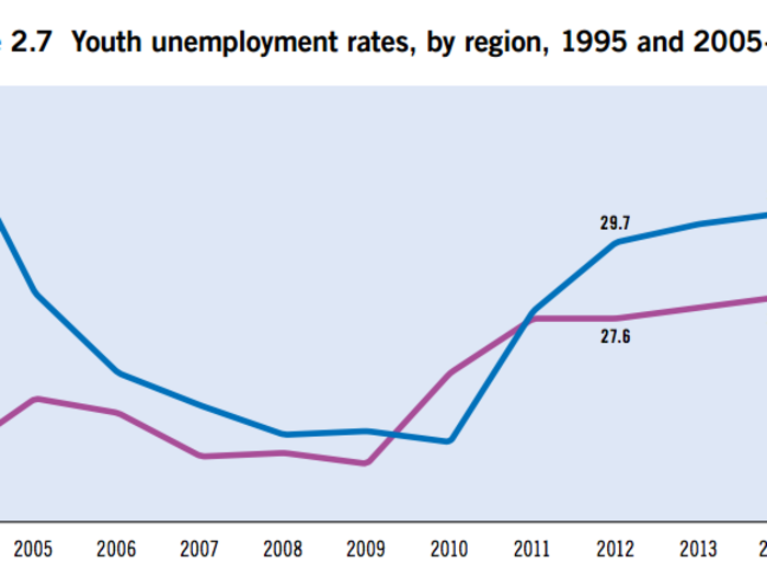 Youth unemployment is particularly striking in North Africa and the Middle East, with both regions around 30%.