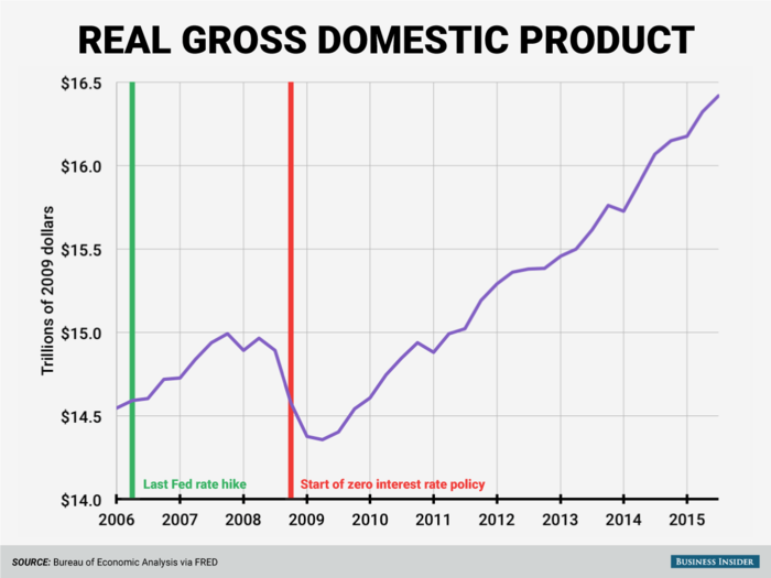 During the Great Recession, real GDP fell by about 4% from just under $16 trillion in Q2 2008 to $14.4 trillion in Q2 2009. Since that time, the overall economy has rebounded, with Q3 2015 GDP estimated at $16.4 trillion.