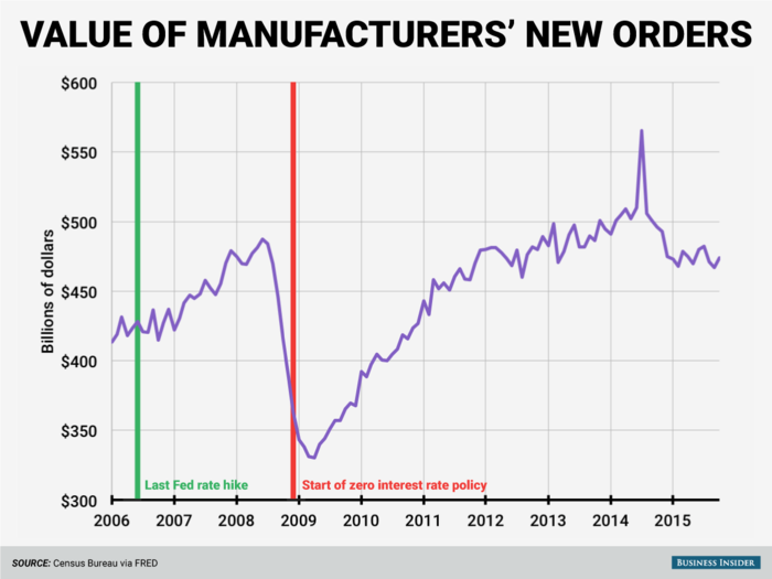 Manufacturing was hit hard in the recession. The value of manufacturers