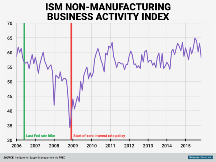 Other sectors of the economy saw similar patterns. The ISM Non-Manufacturing Business Activity Index covers the service sector of the economy. As with the manufacturing index, scores below 50 indicate contraction, and scores above 50 indicate expansion. The service-sector index was below 50 for most of late 2008 and the first half of 2009, but it has since returned to expansionary territory.