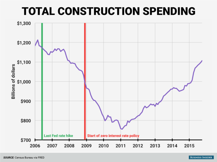 Construction spending began falling before some of the other indicators of economic activity, dropping or remaining stagnant through 2006 and 2007. Construction also took longer to start recovering, largely owing to the continued unwinding of the housing bubble, and it only hit bottom in February 2011.
