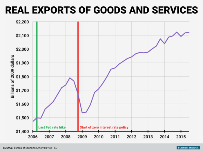 Global trade slowed during the recession but then picked up. US exports dropped from an annualized rate of about $1.79 trillion in Q2 2008 to a low of $1.54 trillion in Q1 2009. As of Q3 2015, exports are back up to around $2.12 trillion.
