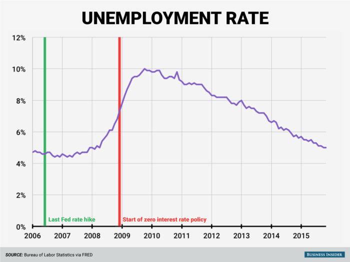 The unemployment rate shot up during the recession, reaching a high of 10% in October 2009. Since then, the rate has steadily come down, reaching a new post-recession low of 5.0% in October 2015 and staying there in November.